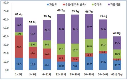 ▲ 2010년 연령별 총 당류 섭취량
