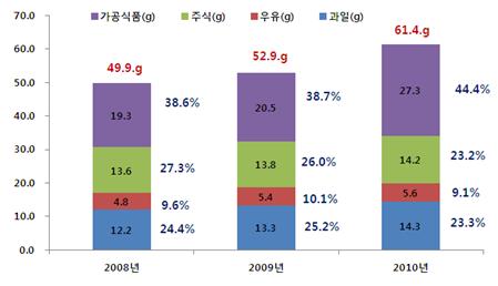 ▲ 연도별 총 당류 섭취량 추이 ('08년~'10년)