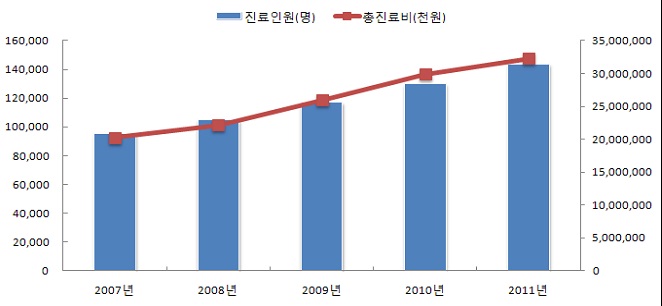 ▲ 그림1. <손목터널증후군> 진료인원 및 총 진료비 추이(2007~2011년)