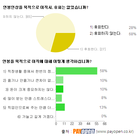 ▲ 직장인 68%, 연봉인상을 위한 이직 후회 없다
