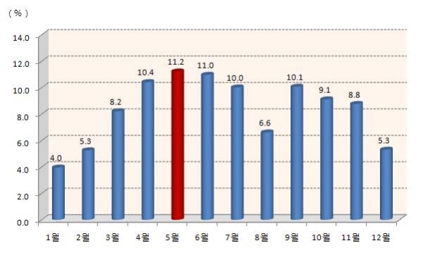 ▲ 월별 스쿨존 어린이 교통사고 발생건수 구성비(2010~2012년 기준)