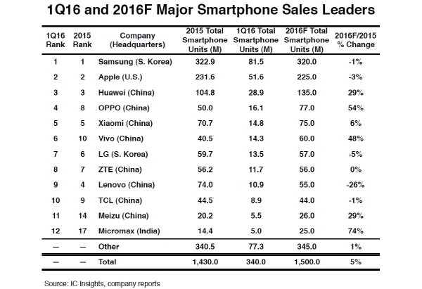 2016 1/4분기 전 세계 스마트폰 판매량 순위 (자료출처=icinsights.com)