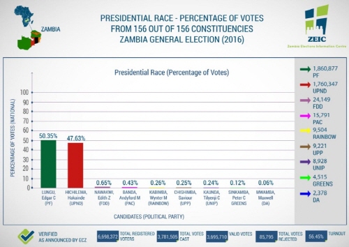 자료출처=Zambia Election Infomation Centre