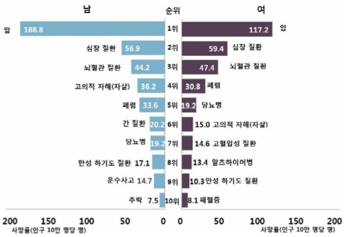 2016년 성별 사망원인 순위 (자료=통계청)