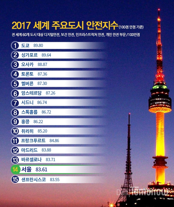 이코노미스트 인텔리전스 유닛(EIU)이 12일 ‘안전한 도시 지수 2017’을 발표했다. 서울은 직전 평가보다 10계단 상승해 14위를 기록했다. (그래픽 데일리투머로우)