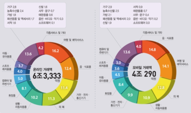 2017년 10월 온라인 쇼핑 상품군별 구성비(%) (자료=통계청)