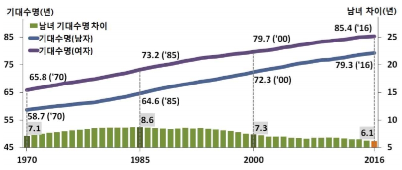 1970~2016년 성별 기대수명 추이 (자료 통계청)