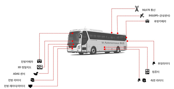 KT 대형 자율주행버스에 적용된 기술 및 장비설명(이미지 KT)