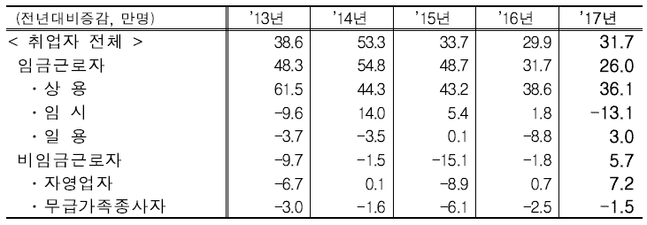 2017년 연간 취업자 및 고용률 추이 (자료=통계청)