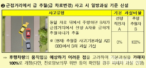 <교통사고 과실비율 인정기준 개정> 신설기준 예시② 자료=금융감독원