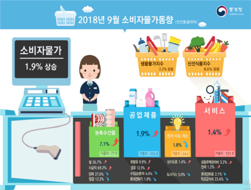 통계청이 5일 '18.9월 소비자물가동향'을 발표했다.자료=통계청