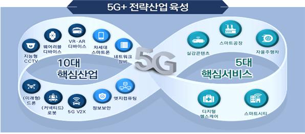 5G+ 전략산업 육성은 10대 핵심산업과 5대 핵심서비스로 분류된다. (이미지 과학기술통신부)