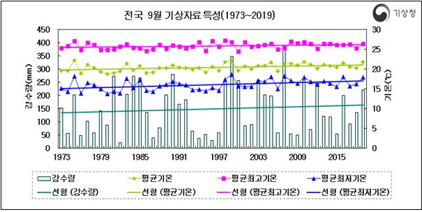 9월 평균기온, 평균 최고기온, 평균 최저기온, 강수량(1973~2019년) / 자료 기상청