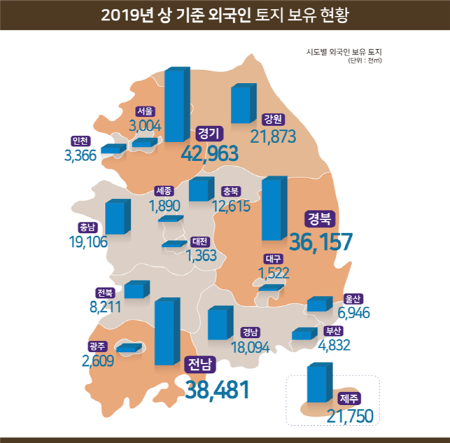 국토교통부(장관 김현미)는 2019년 상반기 기준 외국인이 보유한 국내 토지면적은 전년말 대비 1.4%(340만㎡) 증가한 245㎢(2억 4,478만㎡)이며, 전 국토면적(100,364㎢)의 0.2% 수준이라고 밝혔다. 자료=국토교통부