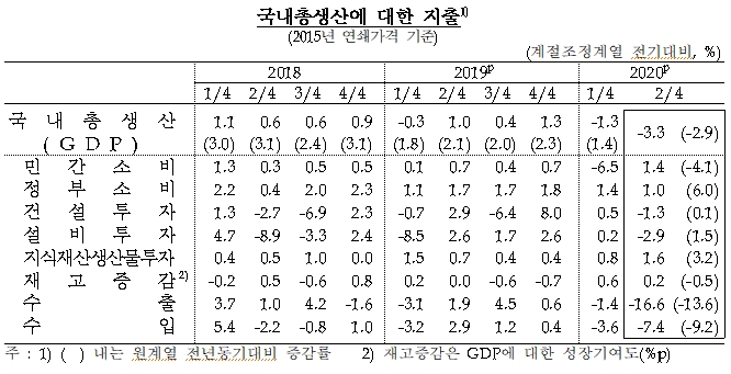 2020년 2/4분기 국내총생산에 대한 지출 (자료=한국은행)