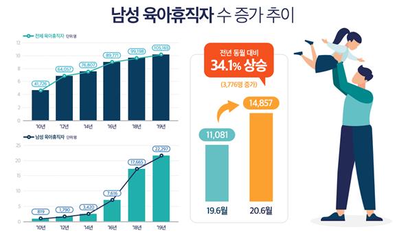 남성 육아휴직자 수 증가 추이(자료 고용노동부)
