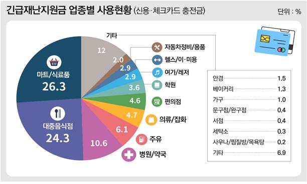 긴급재난지원금 업종별 사용현황(카드 충전금). 단위%. (자료 행정안전부)