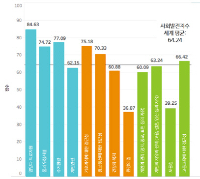 2020 사회발전지수 부문별 평균값. 한국은 세계 163개국 가운데 17위 기록하며, 세계 최고 수준이라는 평가다. (자료 한국딜로이트그룹)