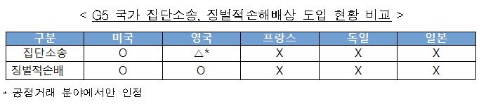 G5 국가 집단소송, 징벌적 손해배상 도입 현황 비교(제공 전국경제인연합회)