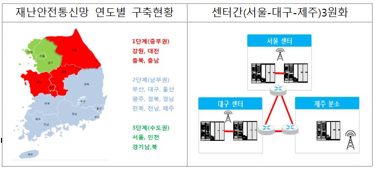 재난안전통신망 연도별 구축현황, 센터간(서울-대구-제주)3원화 (자료 행정안전부)