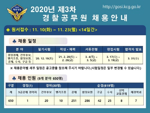 해양경찰청(청장 김홍희)은 올해 마지막 채용으로 5급 공채 경력자, 간부후보(경위), 함정요원 등 9개 분야에서 650명을 채용한다고 10일 밝혔다. 자료=해양경찰청 제공