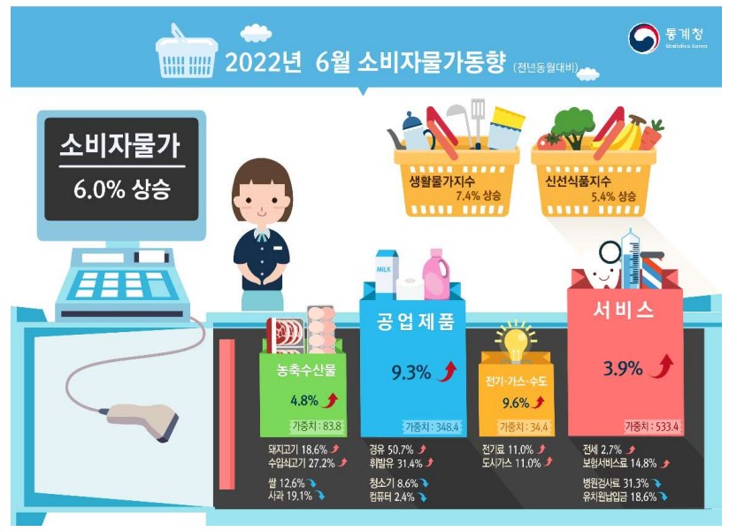 2022년 6월 소비자물가 동향 (출처=통계청)