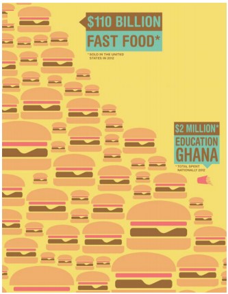 2012년 미국에서 일 년 동안 판매된 햄버거 값이 아프리카 가나의 일 년 교육비보다 55,000배 정도 많았다. 이 사실을 알려서 저개발국가에 학교를 지어주는 일이 결코 큰 비용이 들지 않고 가치 있음을 '약속의 연필' 캠페인이 보여주었다.