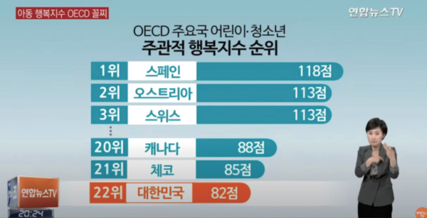 우리나라 학생들의 행복지수는 OECD국가 중 최하위권으로 나타났다. 사진 연합뉴스 캡처